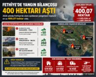 Fethiye’de Orman Yangınları Bilançosu Ağırlaşıyor