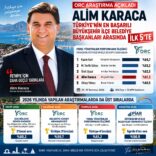 Fethiye Belediye Başkanı Alim Karaca, yerel yönetim araştırmalarında başarı gösterdi.