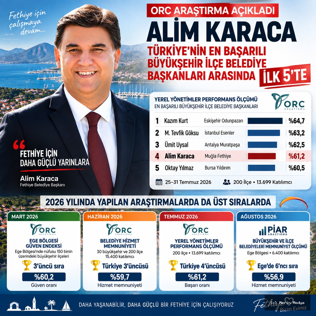 Fethiye Belediye Başkanı Alim Karaca, 2026 Yılı Araştırmalarında Üst Sıralarda