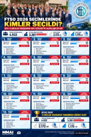 FTSO 2026 Seçimlerinde Kimler Seçildi? İşte 13 Meslek Grubunun Oy Sonuçları ve Meclis Üyeleri