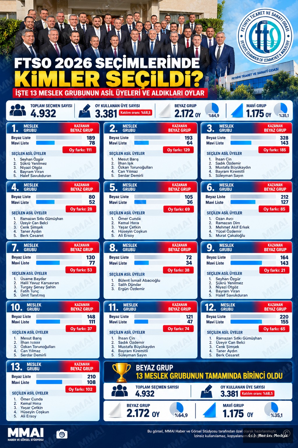 FTSO 2026 Seçimlerinde Kimler Seçildi? İşte 13 Meslek Grubunun Oy Sonuçları ve Meclis Üyeleri